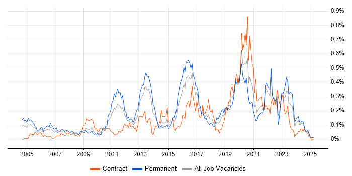 Job vacancy trend for Information Security Management in the South West Job vacancy trend for Information Security Management in the South West