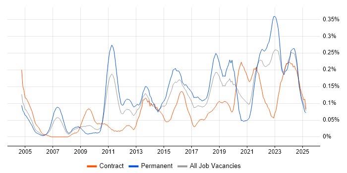 Job vacancy trend for Information Security Manager in the South West Job vacancy trend for Information Security Manager in the South West