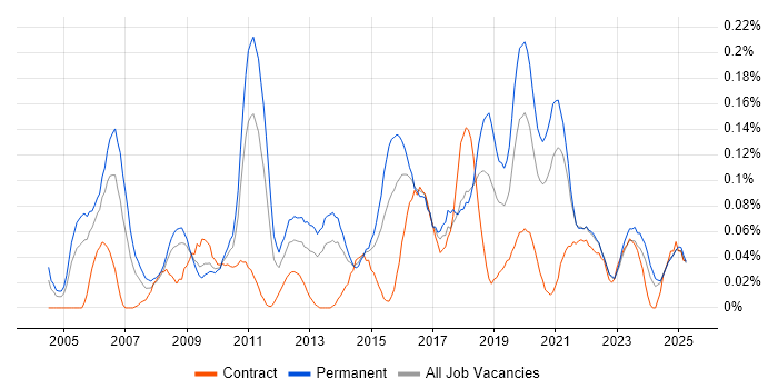 Job vacancy trend for Information Security Officer in the South West