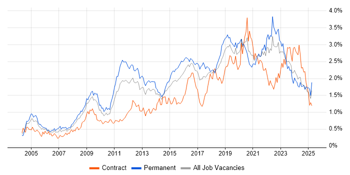 Job vacancy trend for Information Security in the South West Job vacancy trend for Information Security in the South West