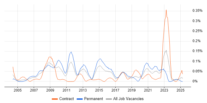 Job vacancy trend for Information Specialist in the South West Job vacancy trend for Information Specialist in the South West