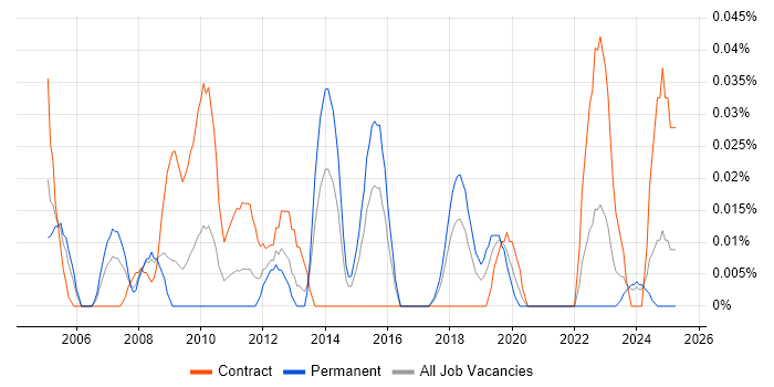 Job vacancy trend for Information Systems Analyst in the South West Job vacancy trend for Information Systems Analyst in the South West