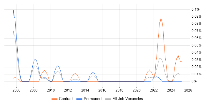 Job vacancy trend for Information Systems Architect in the South West Job vacancy trend for Information Systems Architect in the South West