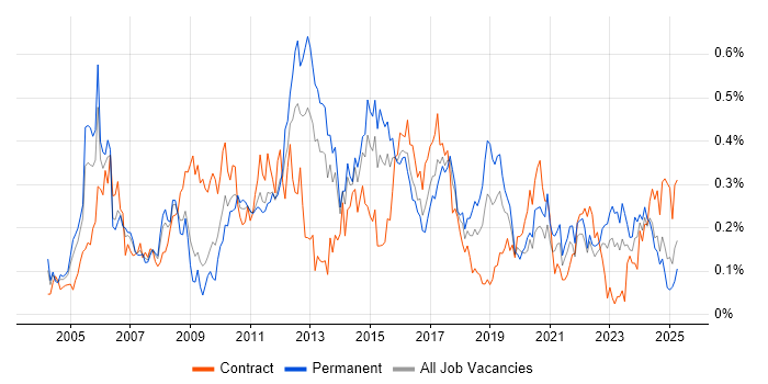 Job vacancy trend for Infrastructure Analyst in the South West Job vacancy trend for Infrastructure Analyst in the South West