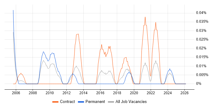 Lead Infrastructure Architect job vacancy trend in the South West