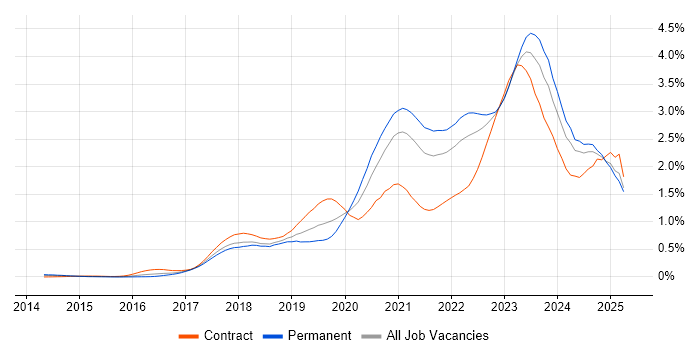 Job vacancy trend for Infrastructure as Code in the South West