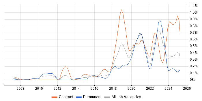 Job vacancy trend for Infrastructure Automation in the South West Job vacancy trend for Infrastructure Automation in the South West