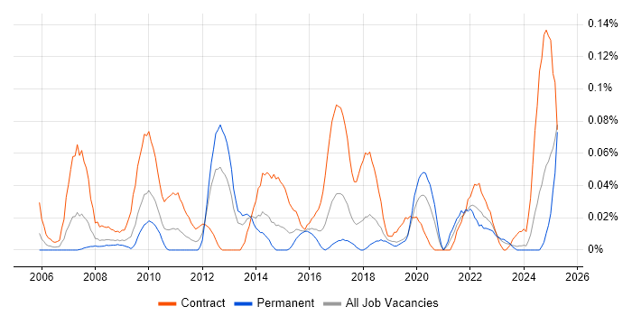 Job vacancy trend for Infrastructure Business Analyst in the South West