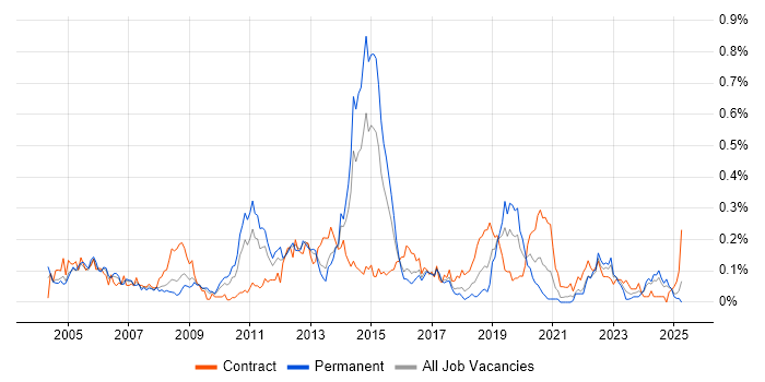 Job vacancy trend for Infrastructure Consultant in the South West Job vacancy trend for Infrastructure Consultant in the South West