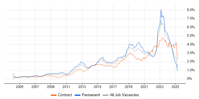 Job vacancy trend for Infrastructure Engineering in the South West Job vacancy trend for Infrastructure Engineering in the South West