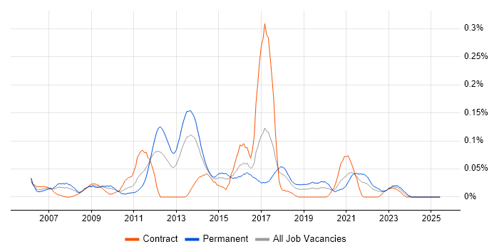 Job vacancy trend for Infrastructure Maintenance in the South West Job vacancy trend for Infrastructure Maintenance in the South West