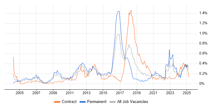 Job vacancy trend for Infrastructure Management in the South West Job vacancy trend for Infrastructure Management in the South West