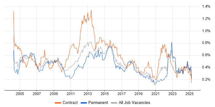 Job vacancy trend for Infrastructure Manager in the South West Job vacancy trend for Infrastructure Manager in the South West