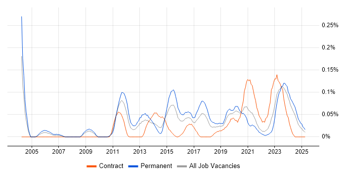 Job vacancy trend for Infrastructure Monitoring in the South West Job vacancy trend for Infrastructure Monitoring in the South West