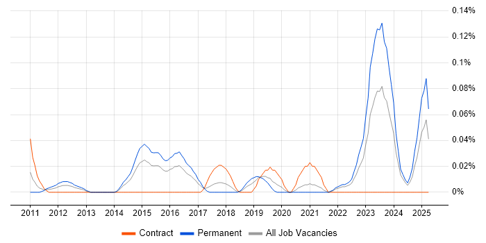 Job vacancy trend for Infrastructure Operations Engineer in the South West Job vacancy trend for Infrastructure Operations Engineer in the South West