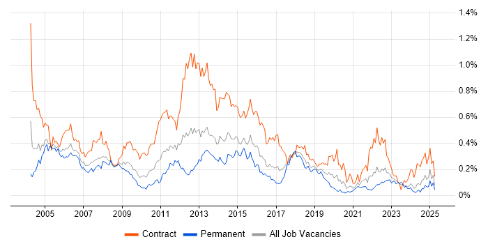Job vacancy trend for Infrastructure Project Manager in the South West