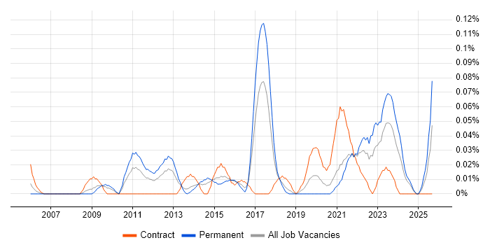 Infrastructure Security Engineer job vacancy trend in the South West Infrastructure Security Engineer job vacancy trend in the South West