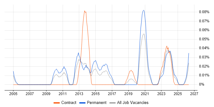 Infrastructure Services Engineer job vacancy trend in the South West