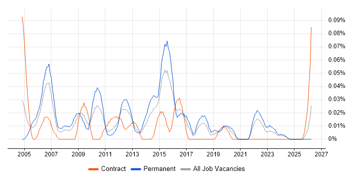 Infrastructure Services Manager job vacancy trend in the South West