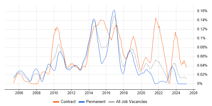 Job vacancy trend for Infrastructure Solutions Architect in the South West Job vacancy trend for Infrastructure Solutions Architect in the South West