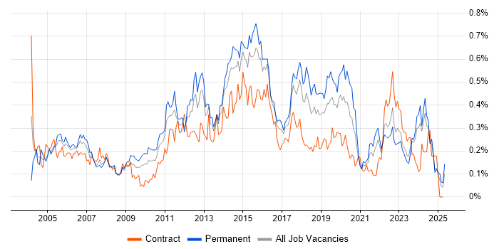 Job vacancy trend for Infrastructure Support in the South West Job vacancy trend for Infrastructure Support in the South West