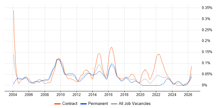 Infrastructure Technical Architect job vacancy trend in the South West