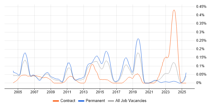 Job vacancy trend for Infrastructure Technician in the South West