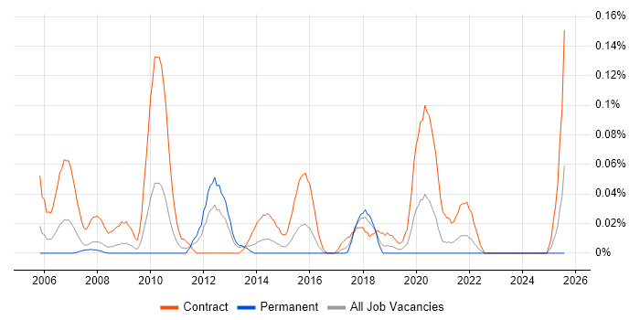 Job vacancy trend for Infrastructure Test Analyst in the South West Job vacancy trend for Infrastructure Test Analyst in the South West