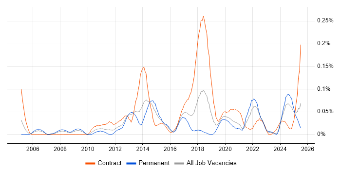 Job vacancy trend for Infrastructure Transformation in the South West Job vacancy trend for Infrastructure Transformation in the South West