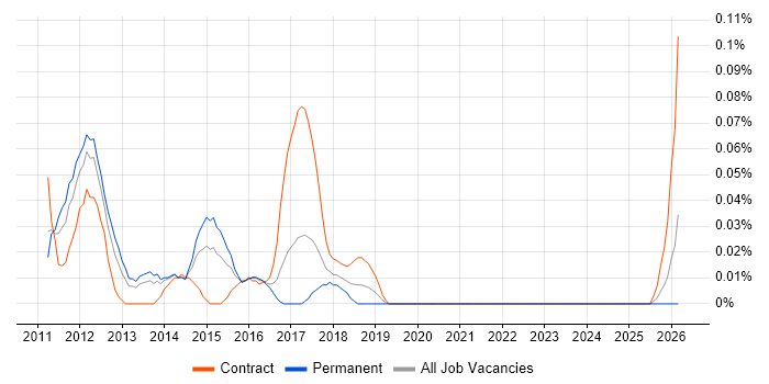 Infrastructure Transition job vacancy trend in the South West