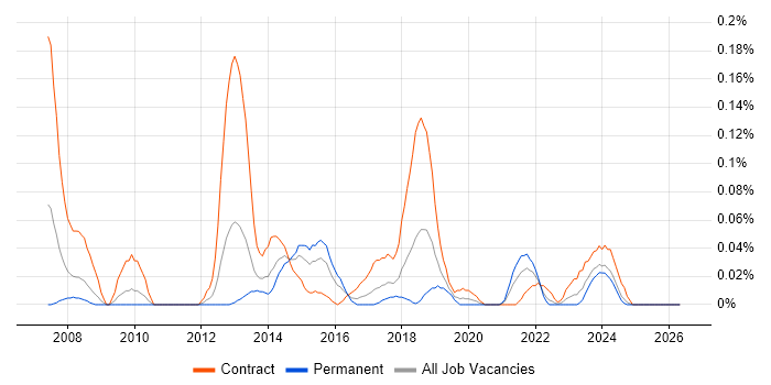 Inmon Methodology job vacancy trend in the South West
