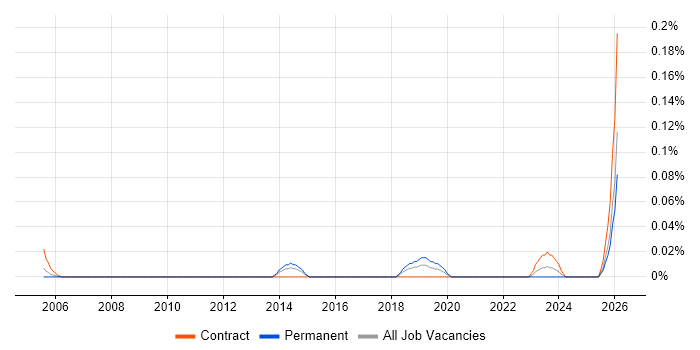 Innovation Consultant job vacancy trend in the South West