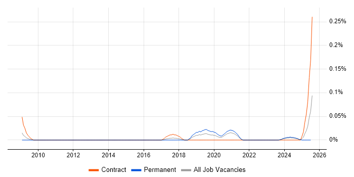 Job vacancy trend for Innovation Manager in the South West Job vacancy trend for Innovation Manager in the South West