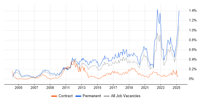 Job vacancy trend for Innovative Thinking in the South West Job vacancy trend for Innovative Thinking in the South West