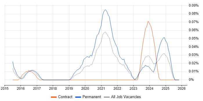 Insider Threat job vacancy trend in the South West