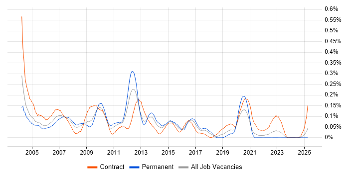 Job vacancy trend for InstallShield in the South West Job vacancy trend for InstallShield in the South West