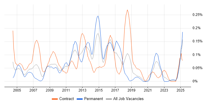 Job vacancy trend for Instructional Design in the South West