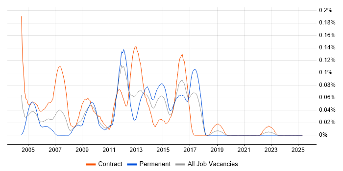 Job vacancy trend for Instructional Designer in the South West Job vacancy trend for Instructional Designer in the South West