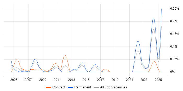 Job vacancy trend for Instructor in the South West Job vacancy trend for Instructor in the South West
