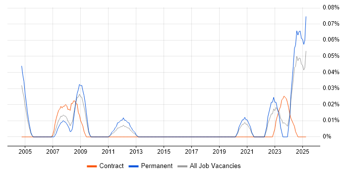 Job vacancy trend for Instrumentation Engineer in the South West Job vacancy trend for Instrumentation Engineer in the South West