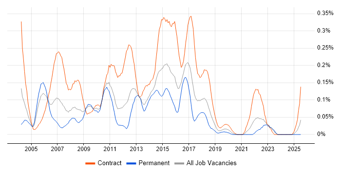Job vacancy trend for Insurance Business Analyst in the South West