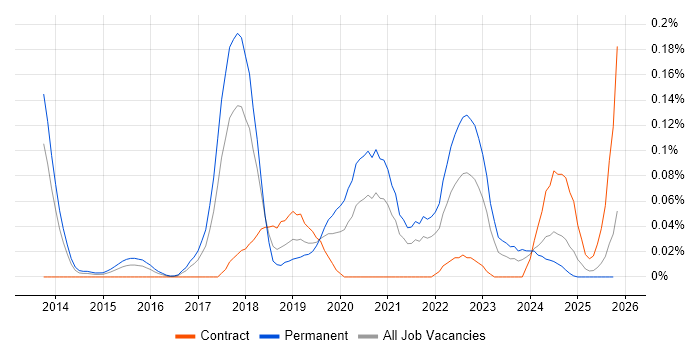 Intapp job vacancy trend in the South West