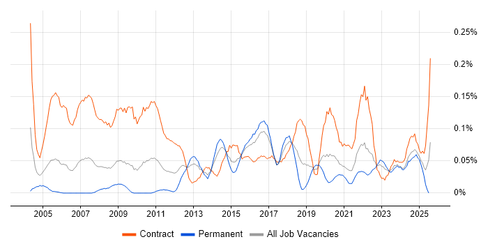 Job vacancy trend for Integration Analyst in the South West