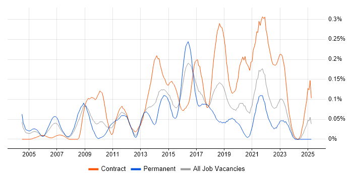 Job vacancy trend for Integration Architect in the South West