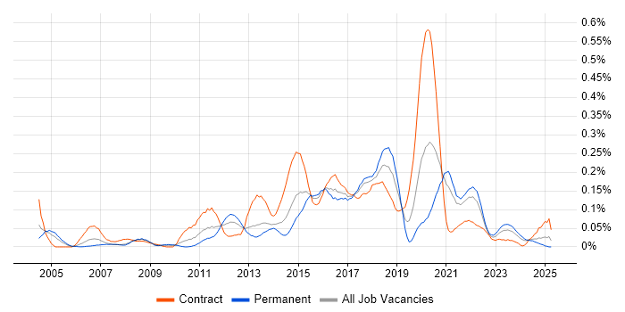 Job vacancy trend for Integration Developer in the South West