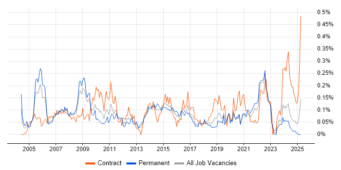 Job vacancy trend for Integration Manager in the South West Job vacancy trend for Integration Manager in the South West