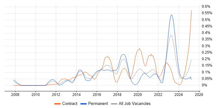 Job vacancy trend for Integration Patterns in the South West Job vacancy trend for Integration Patterns in the South West
