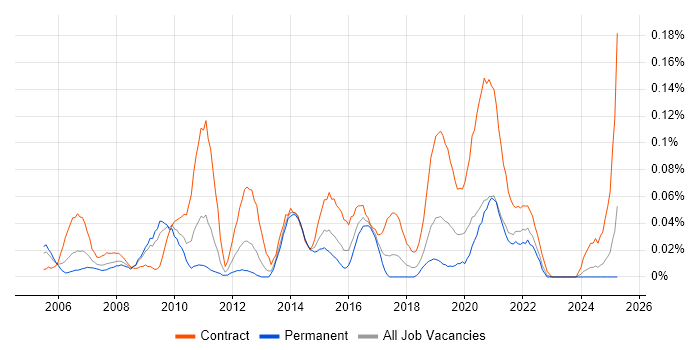 Job vacancy trend for Integration Project Manager in the South West Job vacancy trend for Integration Project Manager in the South West