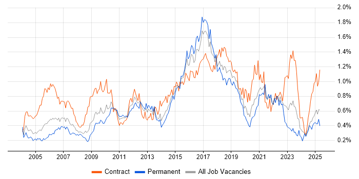 Job vacancy trend for Integration Testing in the South West Job vacancy trend for Integration Testing in the South West