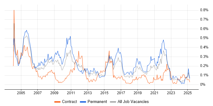 Job vacancy trend for Intel in the South West